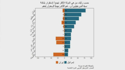 بينها عاصمتان تحتلهما.. ثلاث دول عربية ترى أن إيران أخطر من إسرائيل